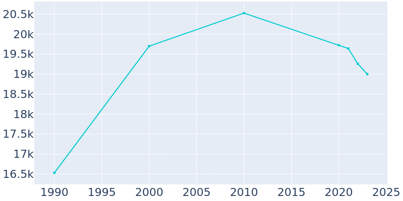 Population Graph For Liberal, 1990 - 2022