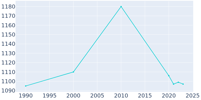 Population Graph For Liberty Center, 1990 - 2022