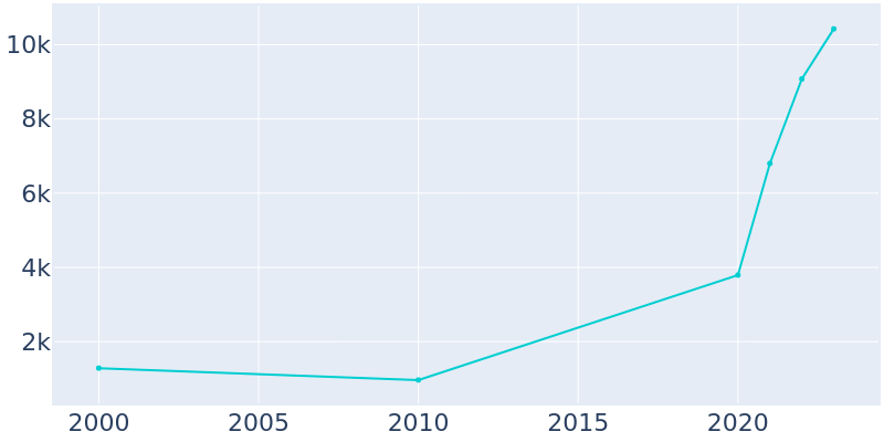 Population Graph For Liberty Hill, 2000 - 2022