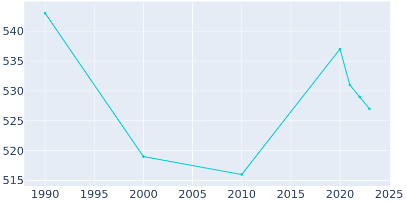 Population Graph For Liberty, 1990 - 2022