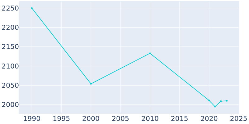 Population Graph For Liberty, 1990 - 2022