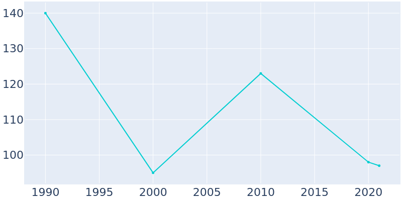 Population Graph For Liberty, 1990 - 2022