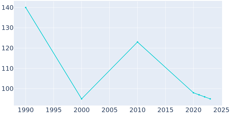 Population Graph For Liberty, 1990 - 2022