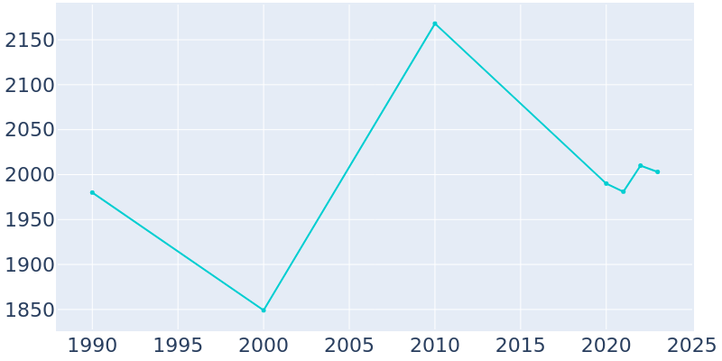 Population Graph For Liberty, 1990 - 2022