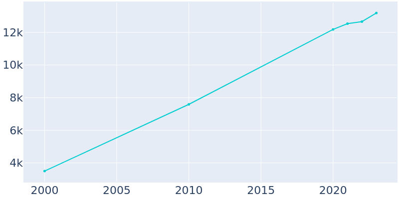 Population Graph For Liberty Lake, 2000 - 2022