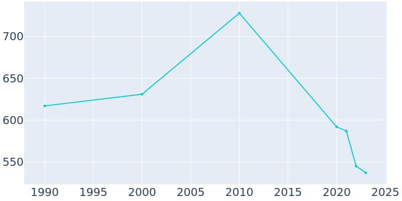 Population Graph For Liberty, 1990 - 2022