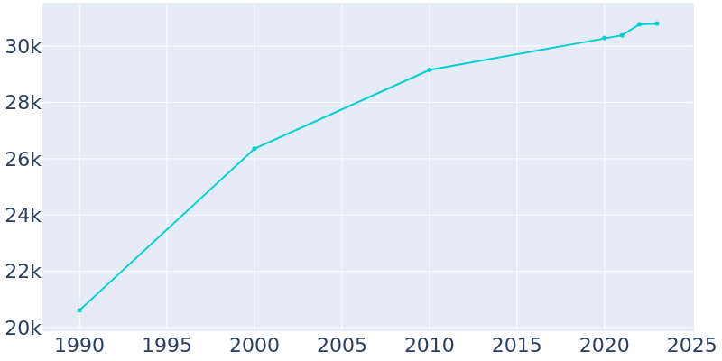 Population Graph For Liberty, 1990 - 2022