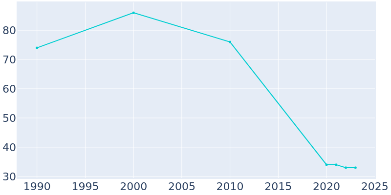 Population Graph For Liberty, 1990 - 2022