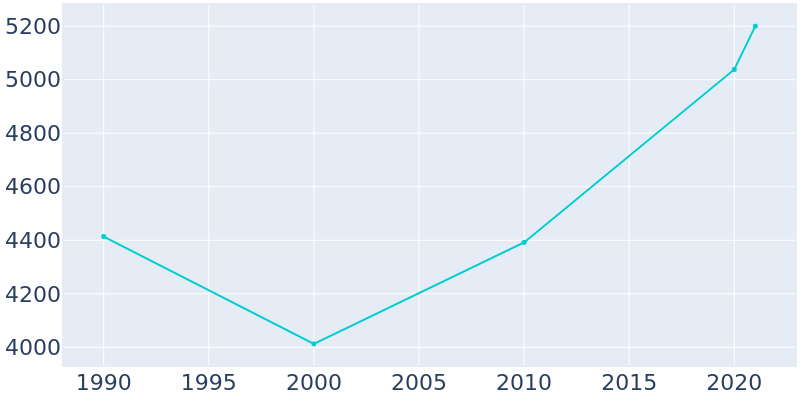 Population Graph For Liberty, 1990 - 2022