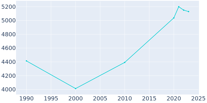 Population Graph For Liberty, 1990 - 2022