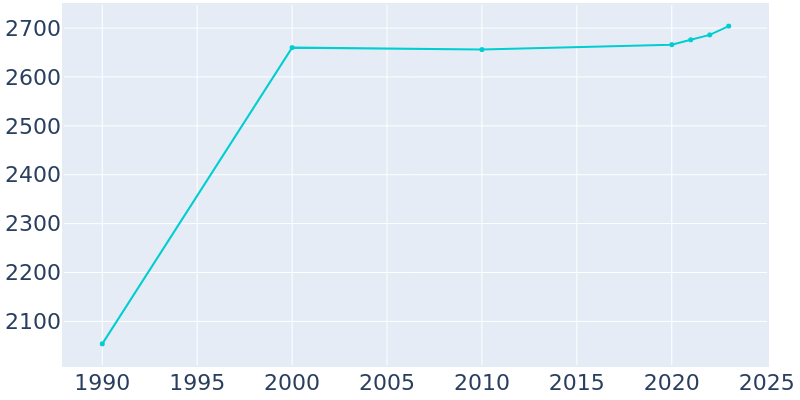 Population Graph For Liberty, 1990 - 2022