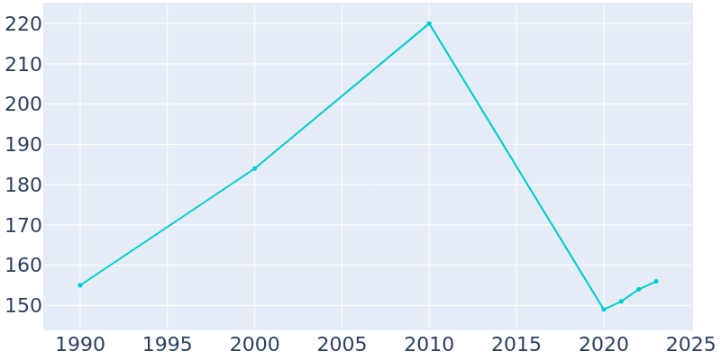 Population Graph For Liberty, 1990 - 2022