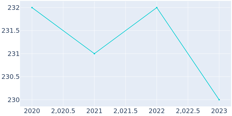 Population Graph For Liberty, 2013 - 2022