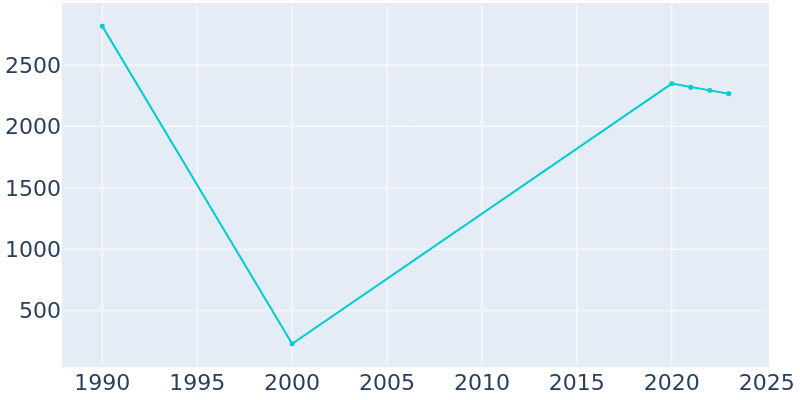 Population Graph For Liberty, 1990 - 2022