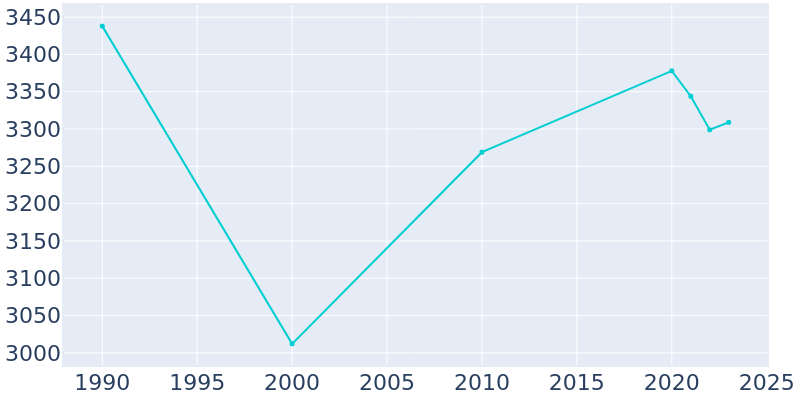 Population Graph For Liberty, 1990 - 2022