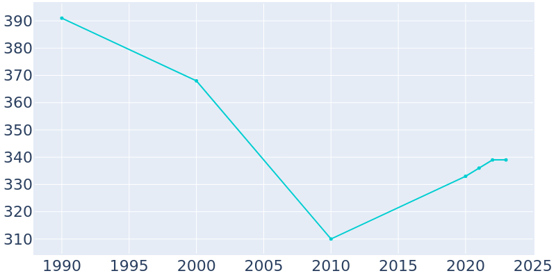 Population Graph For Liberty, 1990 - 2022