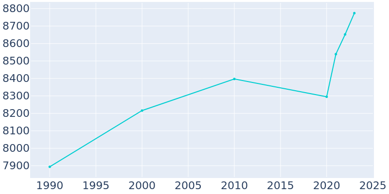 Population Graph For Liberty, 1990 - 2022