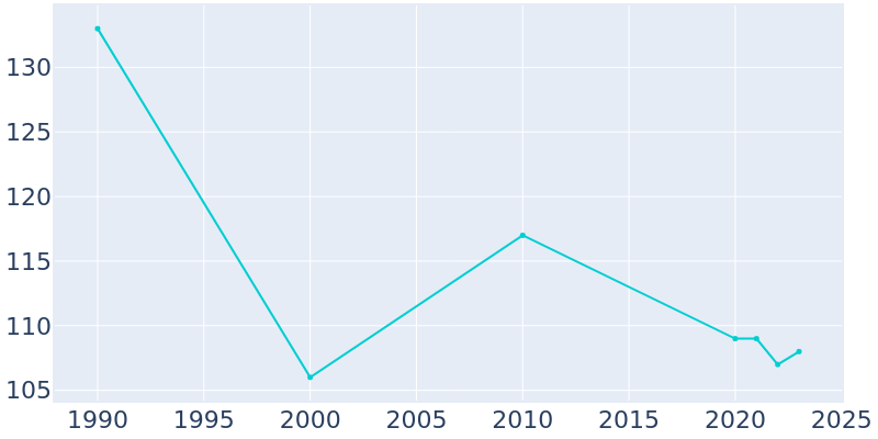 Population Graph For Libertyville, 1990 - 2022