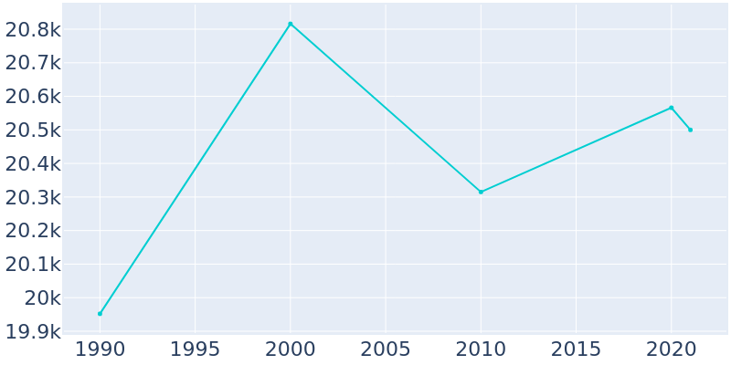 Population Graph For Libertyville, 1990 - 2022