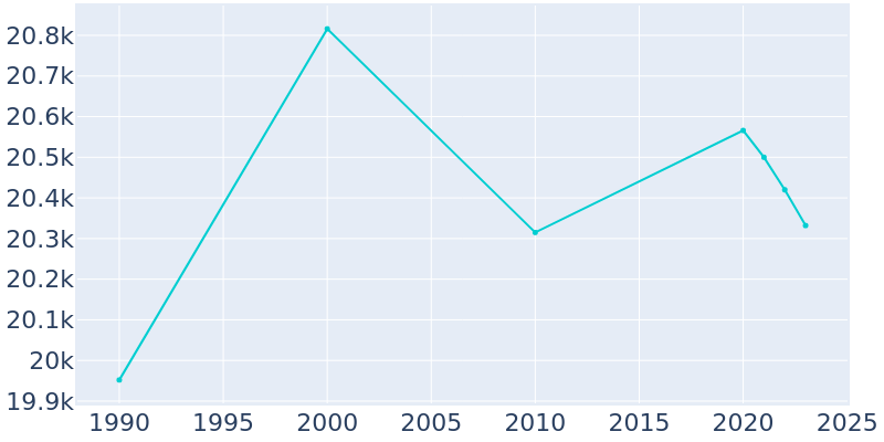 Population Graph For Libertyville, 1990 - 2022