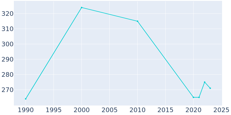 Population Graph For Libertyville, 1990 - 2022