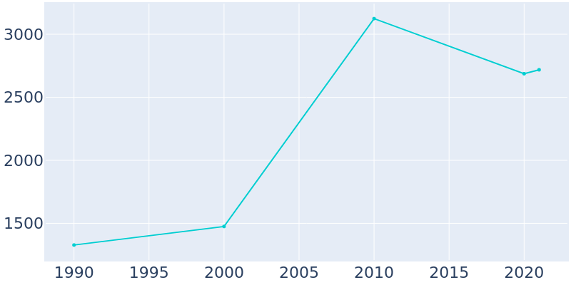 Population Graph For Licking, 1990 - 2022