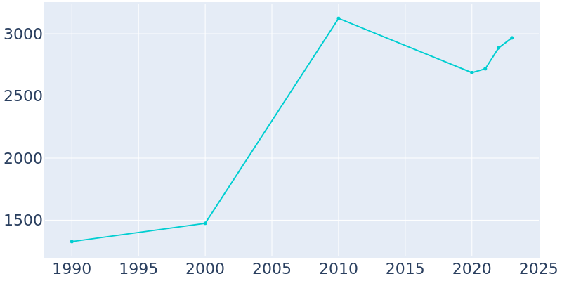 Population Graph For Licking, 1990 - 2022