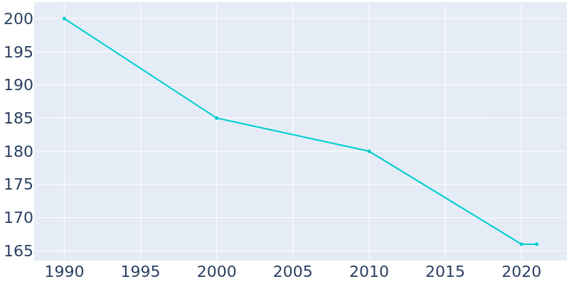 Population Graph For Lidderdale, 1990 - 2022