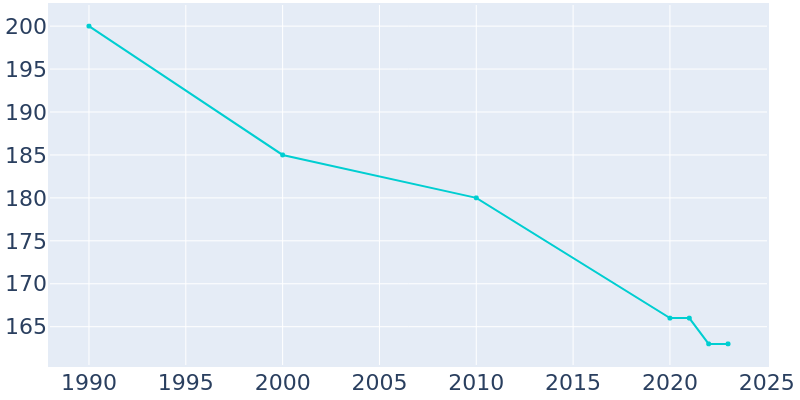 Population Graph For Lidderdale, 1990 - 2022