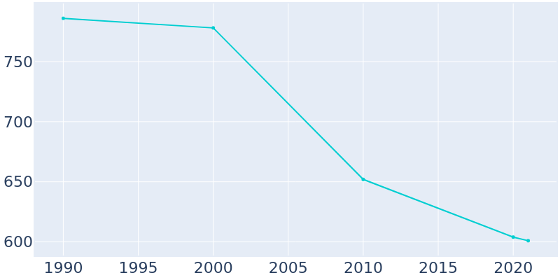 Population Graph For Lidgerwood, 1990 - 2022