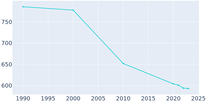 Population Graph For Lidgerwood, 1990 - 2022