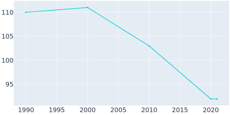 Population Graph For Liebenthal, 1990 - 2022