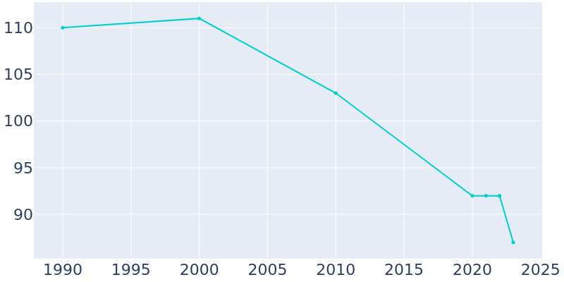 Population Graph For Liebenthal, 1990 - 2022