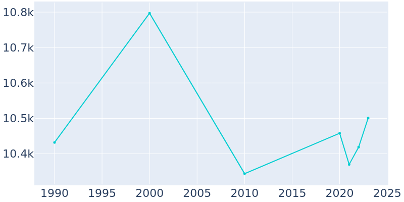 Population Graph For Lighthouse Point, 1990 - 2022