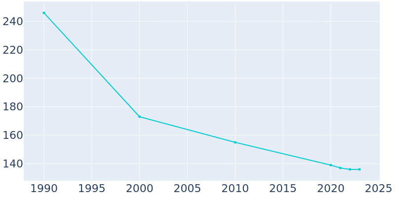 Population Graph For Lignite, 1990 - 2022