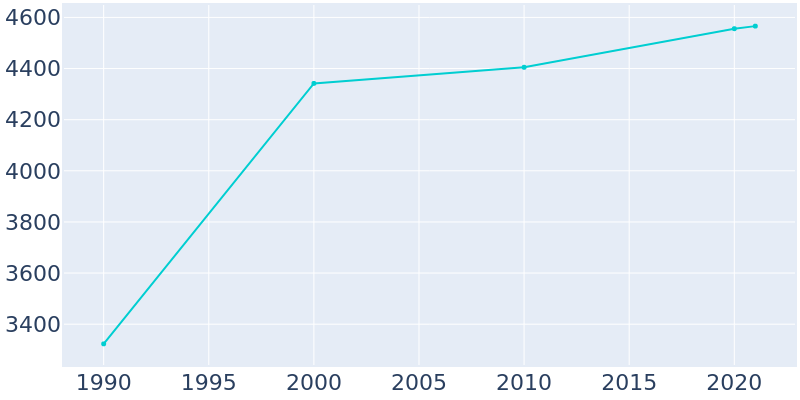 Population Graph For Ligonier, 1990 - 2022