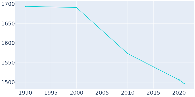 Population Graph For Ligonier, 1990 - 2022