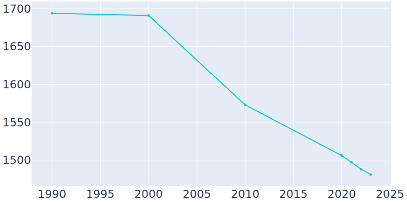 Population Graph For Ligonier, 1990 - 2022