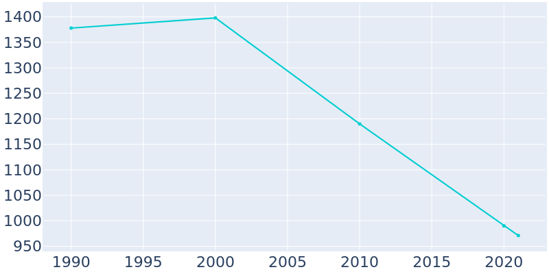 Population Graph For Lilbourn, 1990 - 2022