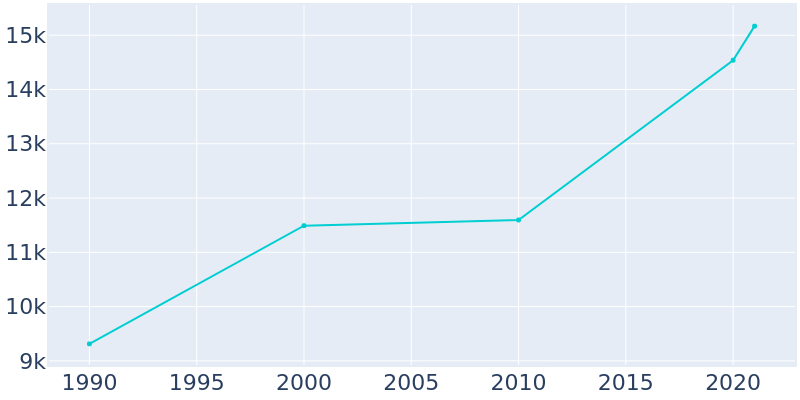 Population Graph For Lilburn, 1990 - 2022