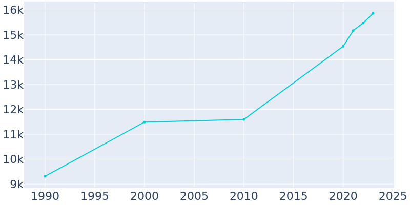 Population Graph For Lilburn, 1990 - 2022