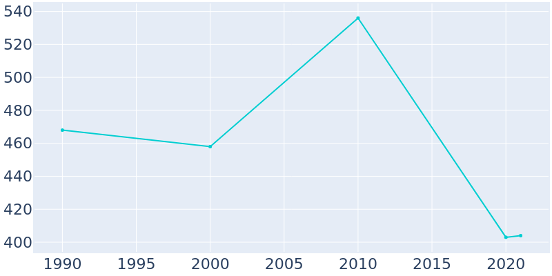 Population Graph For Lilesville, 1990 - 2022