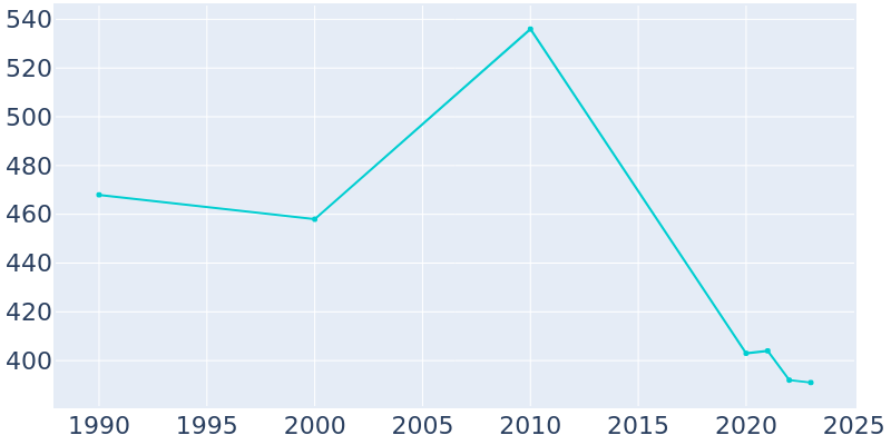 Population Graph For Lilesville, 1990 - 2022