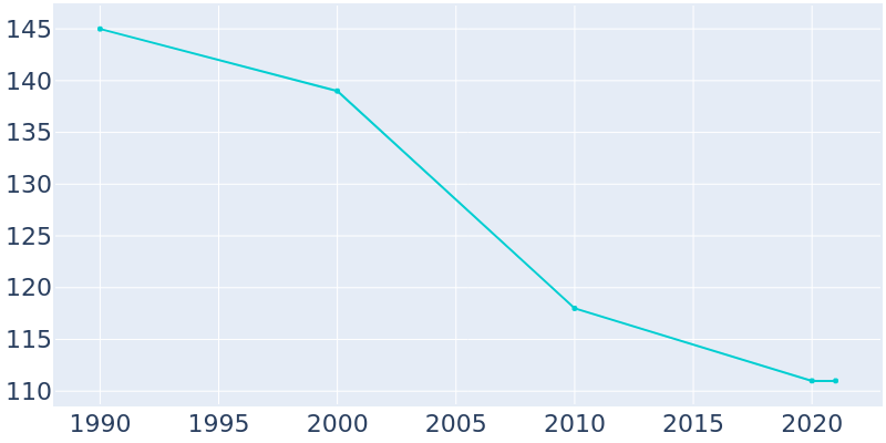 Population Graph For Lillie, 1990 - 2022