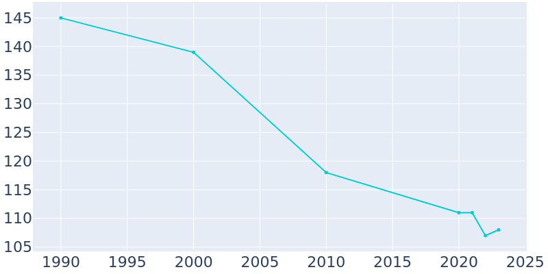 Population Graph For Lillie, 1990 - 2022