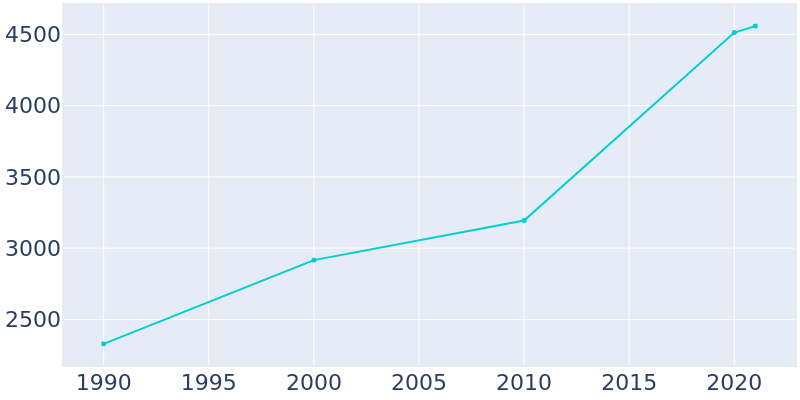 Population Graph For Lillington, 1990 - 2022
