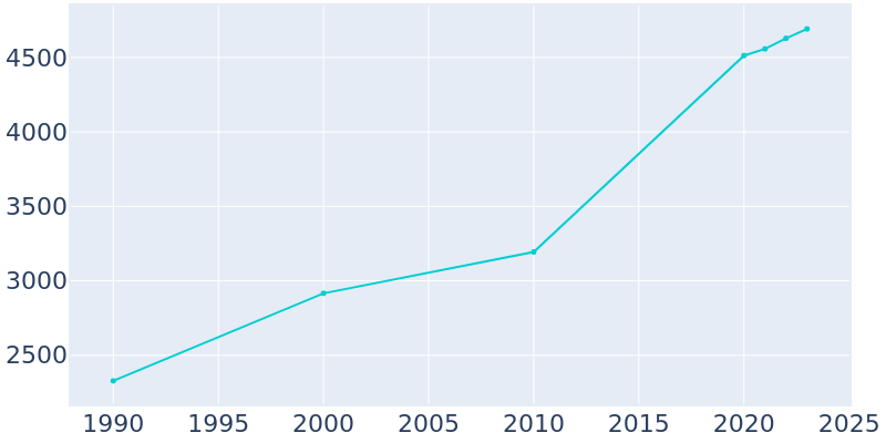 Population Graph For Lillington, 1990 - 2022