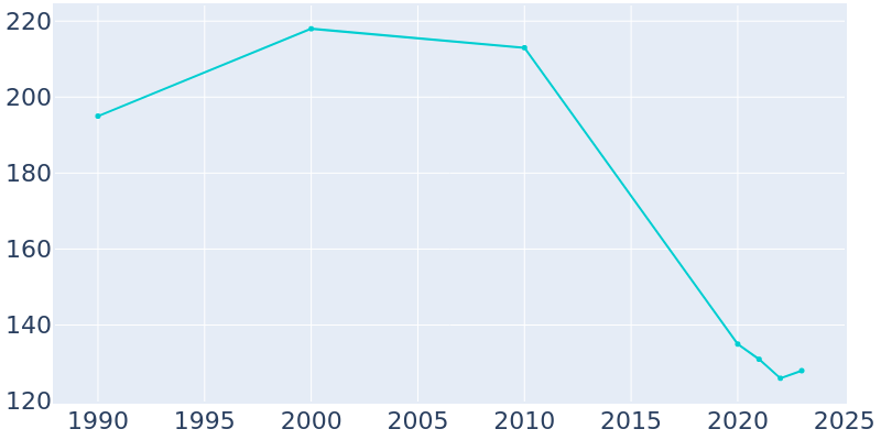 Population Graph For Lilly, 1990 - 2022