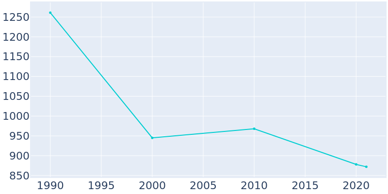 Population Graph For Lilly, 1990 - 2022