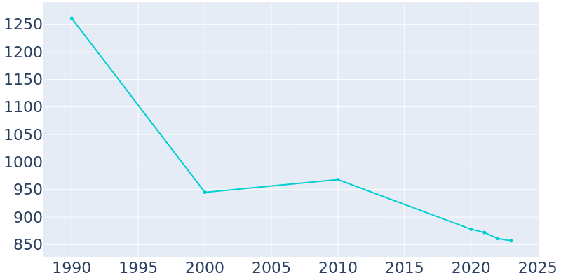 Population Graph For Lilly, 1990 - 2022